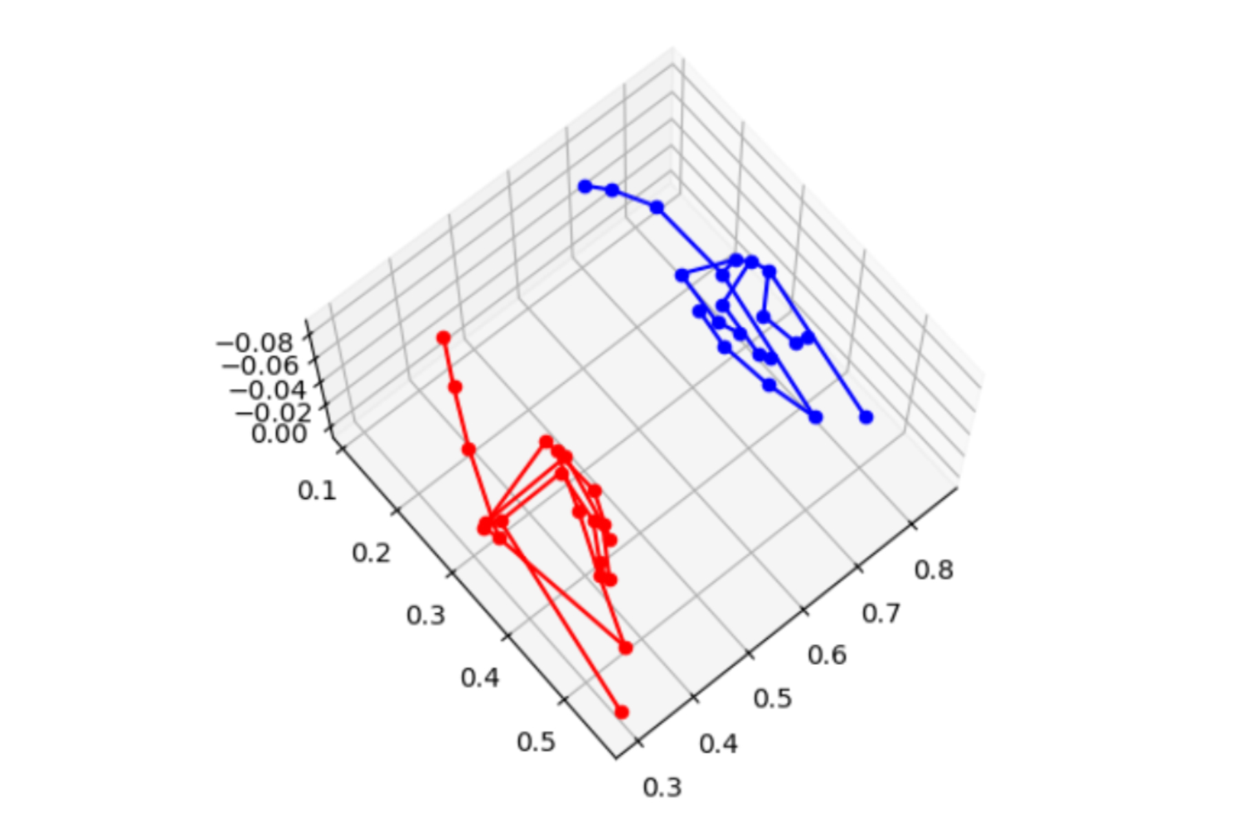 手話認識の三次元グラフ画像 「挨拶」