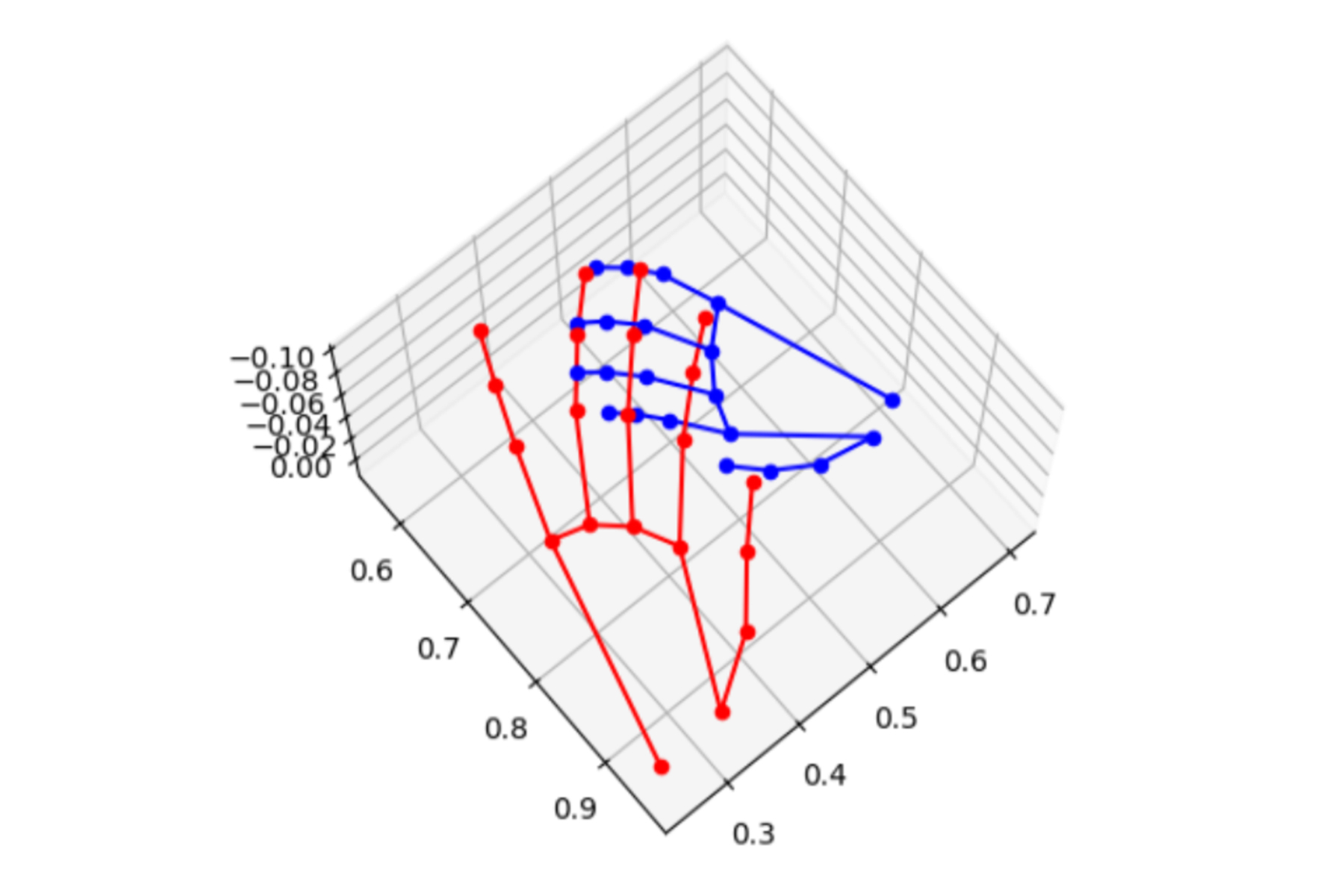 手話認識の三次元グラフ画像 「夜」