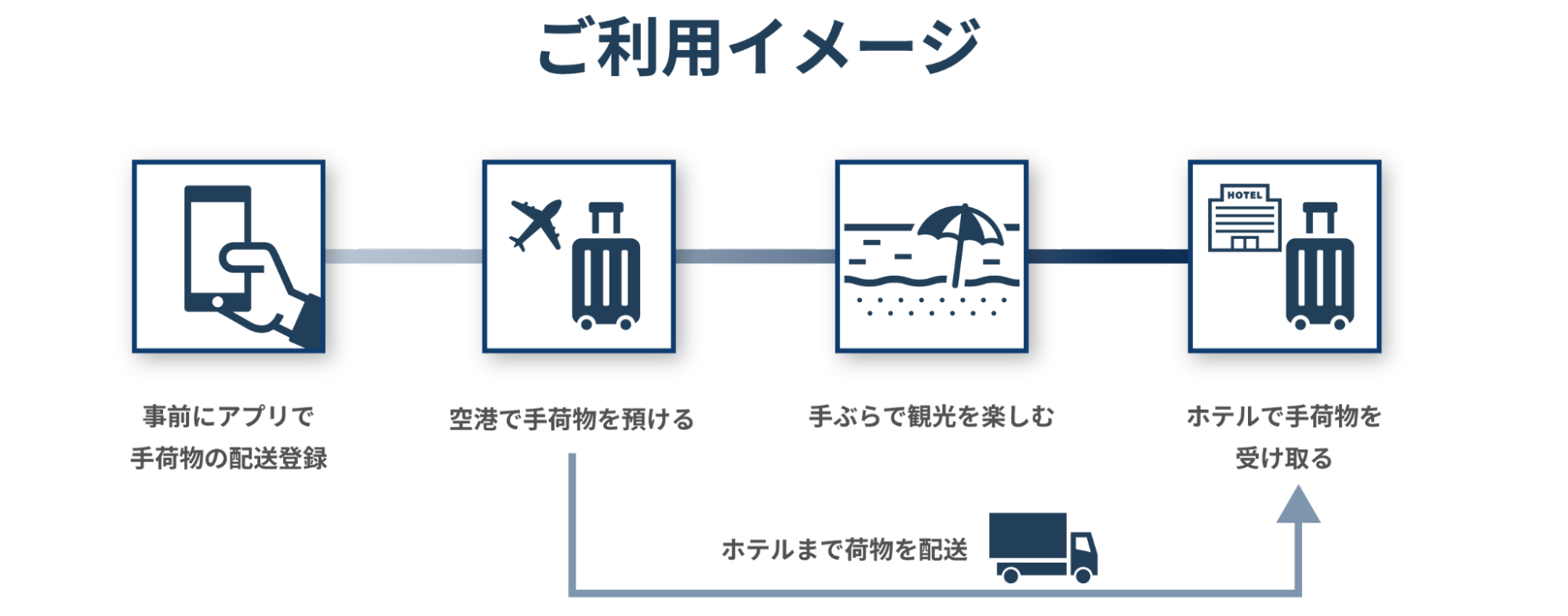 スマート手ぶら観光サービスの利用イメージ